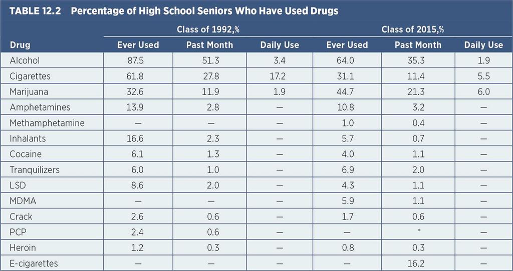 Scope of the Current Drug Problem (3 of 3) Data from: Johnston, L. D., O Malley, P. M., Miech, R. A., Bachman, J. G., & Schulenberg, J. E. (2016).