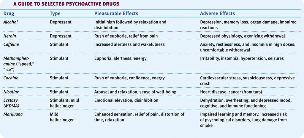 Drugs Summary