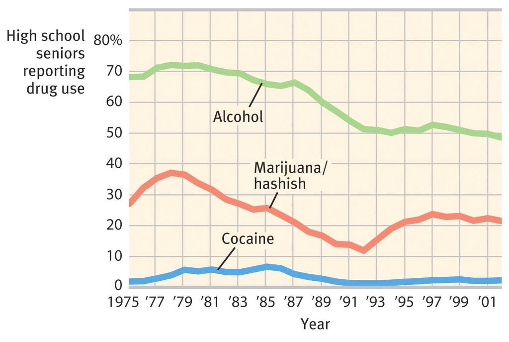 Influences on Drug Use The graph below shows the percentage of US highschool seniors reporting