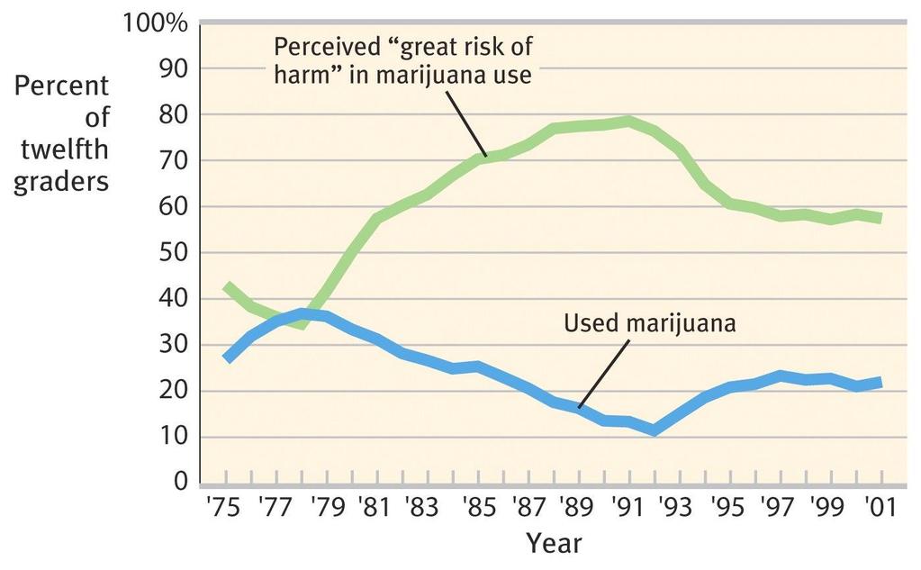Marijuana Use The use of marijuana in teenagers is