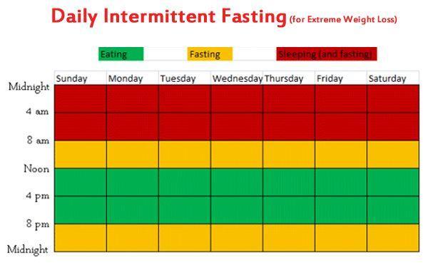Daily Intermittent Fasting Also known as the daily fast Can be 10, 12, 14 or 16 hours 8 of this time is usually spent