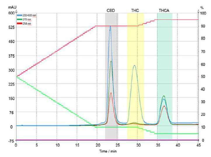 Separation by preparative chromatography uses the principle that different cannabinoids travel through a specific stationary phase at different speeds.