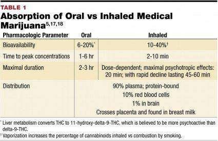 Oral and inhaled medical marijuana products have different absorption rates and bioavailability.
