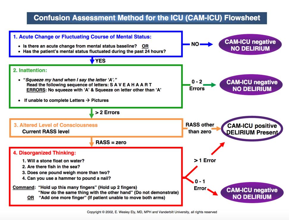 CAM-ICU Pooled Test Characteristics: