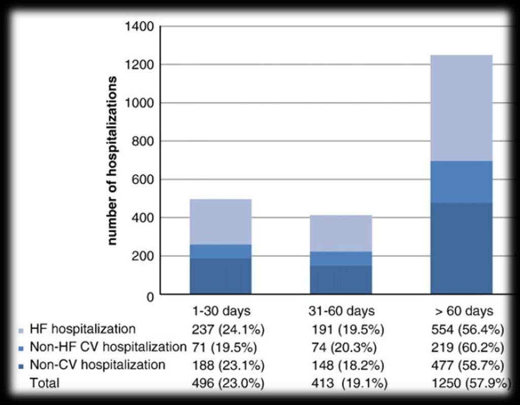 Rehospitalization is particularly high in the early phase after hospitalization: 1 out of 2 patients rehospitalized within 2 months EVEREST Timing of major causes of first hospitalization 1 [2159
