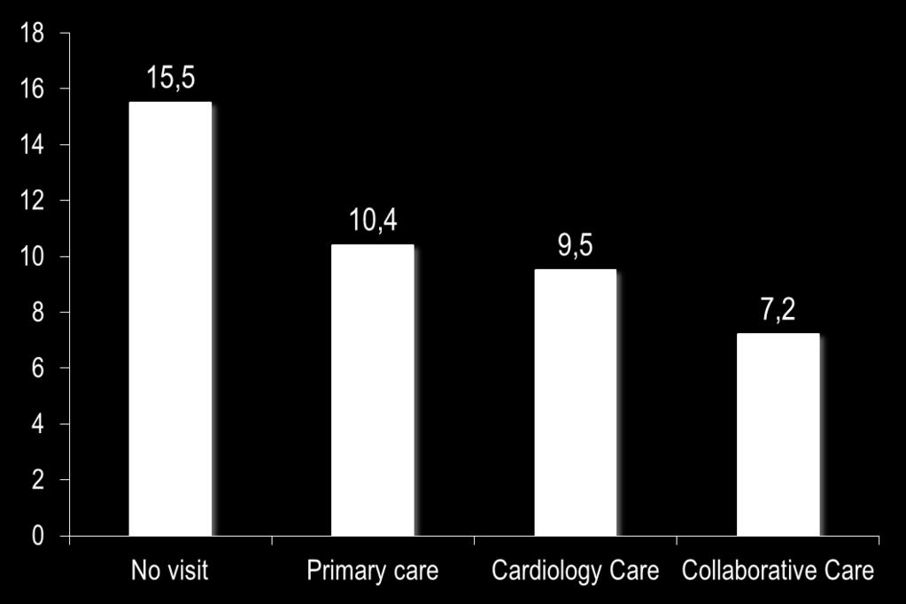Post-discharge follow-up & survival Death (% of patients) A review of post-discharge assessment (30 days) in more than 10 500 patients from the National Ambulatory