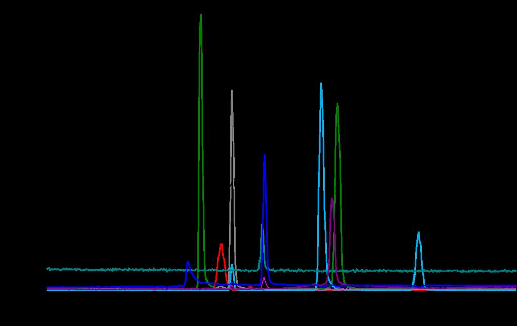 Chromatogram for a standard mixture