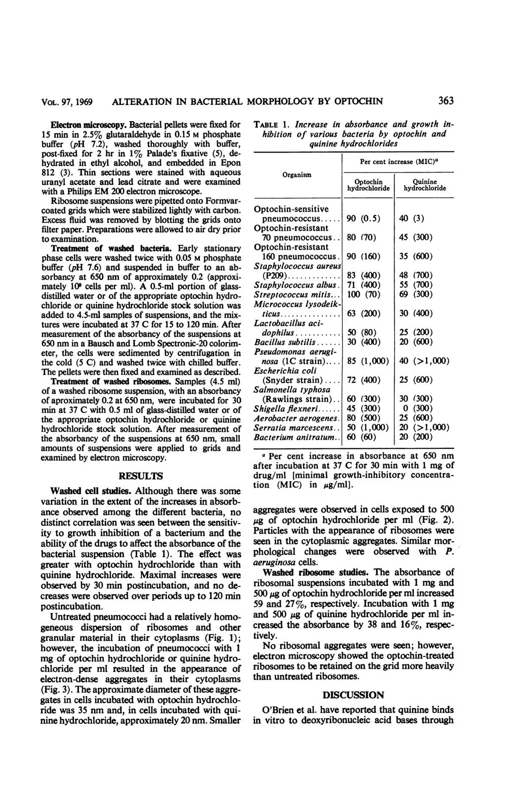 VOL. 97, 1969 ALTERATION IN BACTERIAL MORPHOLOGY BY OPTOCHIN 363 Electron microscopy. Bacterial pellets were fixed for 15 min in 2.5% glutaraldehyde in 0.15 M phosphate buffer (ph 7.