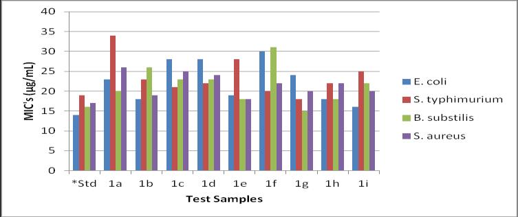 The MIC s results shows that, the concentration of the test samples 1a-f required to exhibit inhibition were not much deviated from the MIC s of the standard streptomycin (Fig 2), which shows these