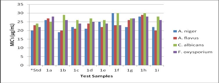 Fig 4: MIC s in µg/ml of the compounds 1a-i tested against fungal stains [*Std=Nystatin].