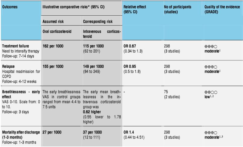 Intravenous corticosteroid compared with