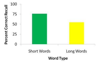 The Phonological Loop There is evidence for specialized linguistic processing in working memory: Phonological Similarity Effect Word Length Effect: For%the%same%#%of%words, it%is%easier%to%remember