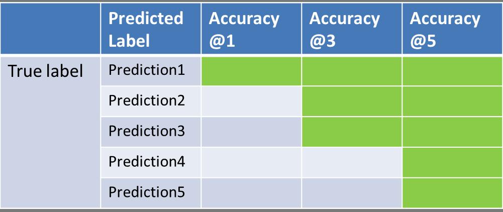 metric Accuracy@n: One of the top n predictions can be