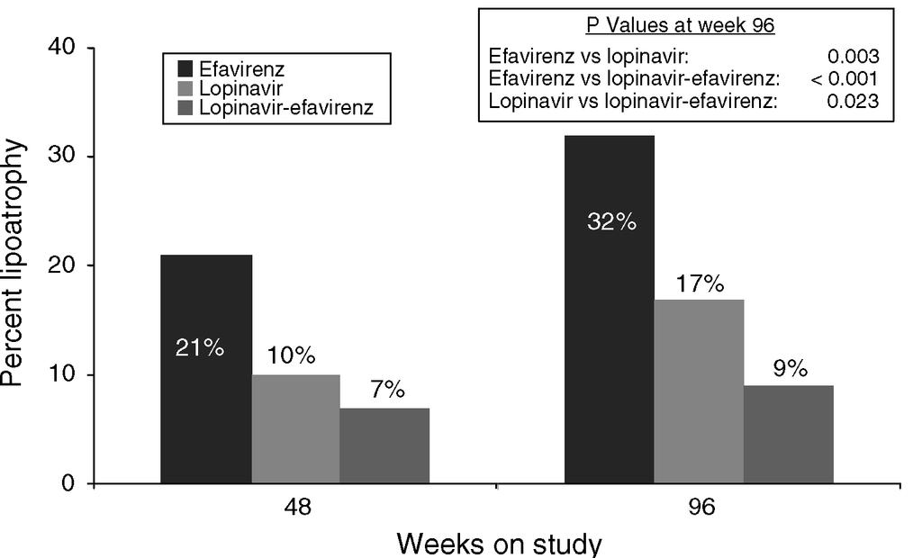 Fat loss limbs >20% from baseline RCT: LPV/r vs EFV