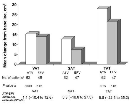 RCT ATV vs EFV (+AZT + 3TC) VAT visceral adipose tissue SAT