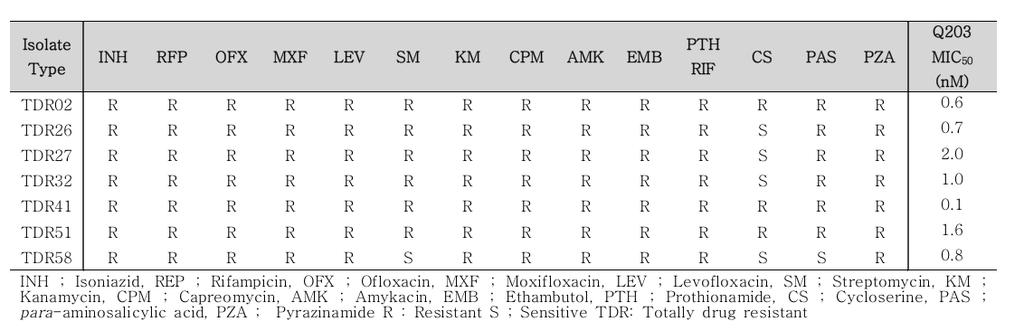 Activity against MDR/XDR/TDR TB Q203 shows good activity against MDR/XDR/TDR human patient isolates MDR XDR (MIC90 Unit: nm) (MIC90 Unit: nm) Isolate INH RIF SM OFX Q203 04 R R R S 0.43 05 R R S R <0.