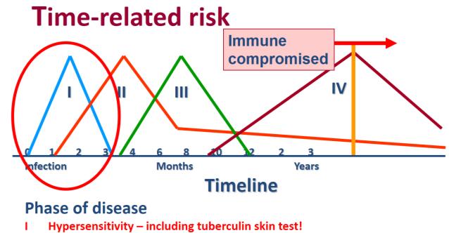 (New, Conditional recommendation, low quality of evidence) Confirmation of infection with LTBI tests is required