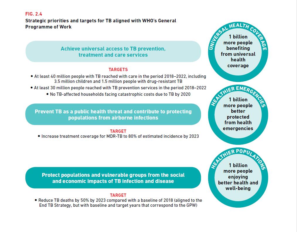 WHO Global TB Report 2018 refers to universal access to TB prevention