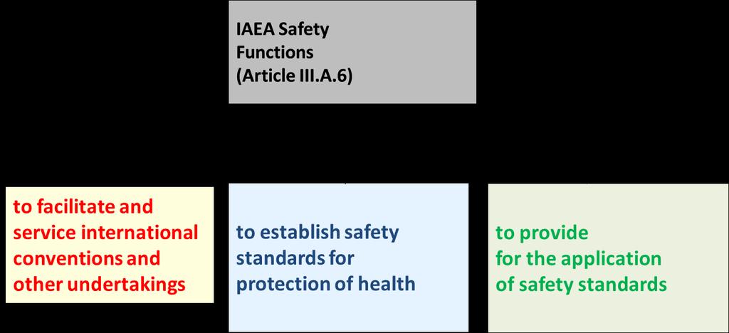 IAEA Safety