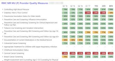 The Quality Measures Dashboard is color coded using red,