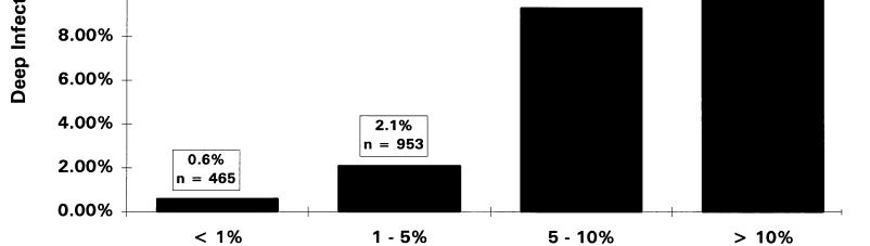 groups according to the expected risk of infection versus actual infection