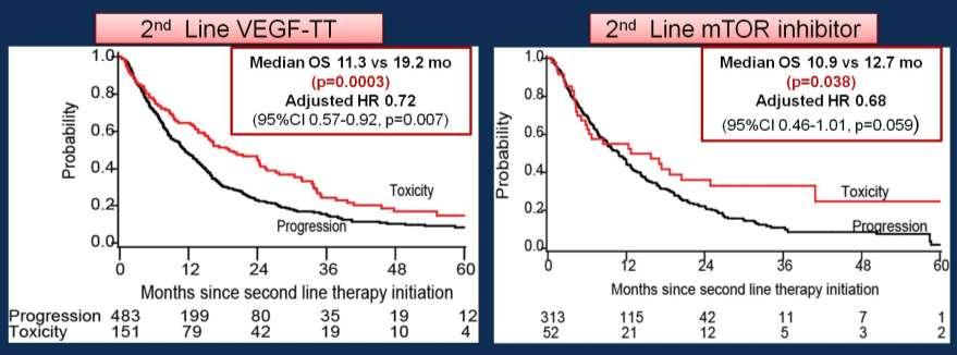 Overall Survival stratified by type of 2L therapy de Velasco G et al
