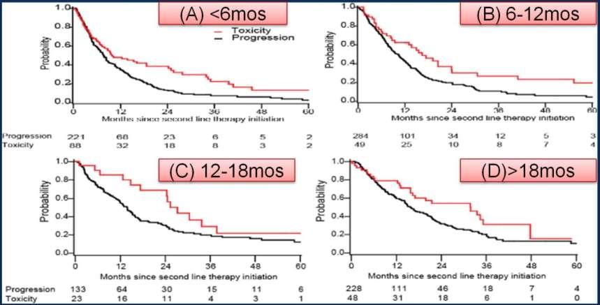 Overall Survival stratified by duration from 1L to 2L initiation de Velasco