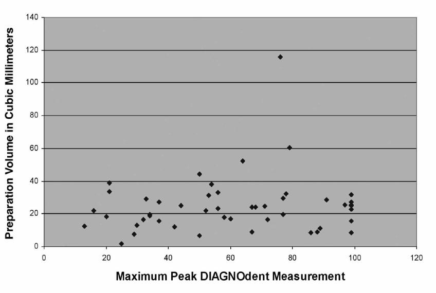 Hamilton, Gregory & Valentine: DIAGNOdent Measurements of Minimally Invasive Cavity Preparations 293 Table 1: Pearson Correlation Coefficient (r) and Significance (2-tailed) for DIAGNOdent (DD) and