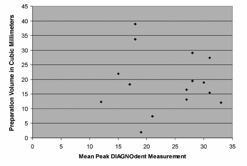 294 Operative Dentistry Figure 2. Scatter plot of mean DIAGNOdent measurements < 35 and preparation volume. Figure 3. Scatter plot of mean DIAGNOdent measurements <35 and preparation depth.