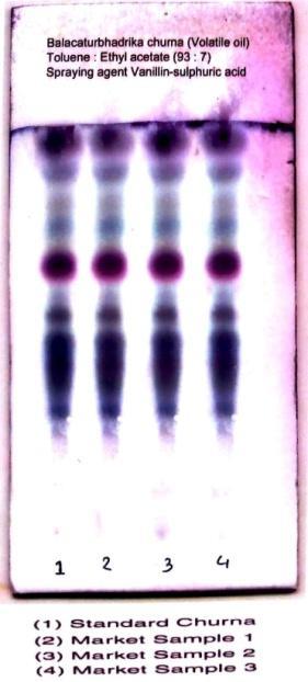 So the spots at Rf 0.74, 0.81, 0.88 present in all the market samples confirm presence of Musta in all the samples.