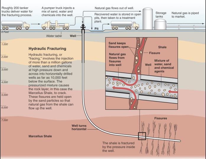 The Hydraulic Fracturing Process with Horizontal