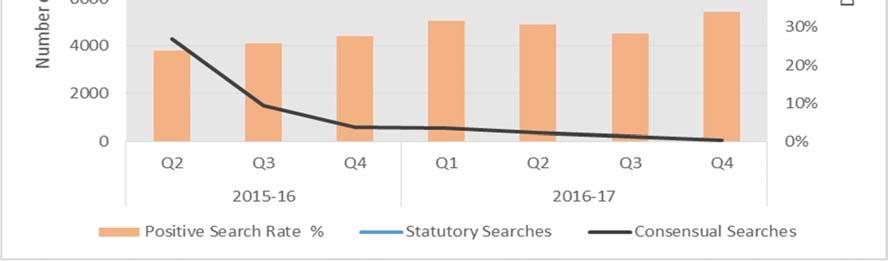 The absolute and relative volumes of consensual searches has continued to shrink, with the vast majority of searches conducted in Q3-Q4 (99%) being statutory, compared to 96% over Q1-Q2.