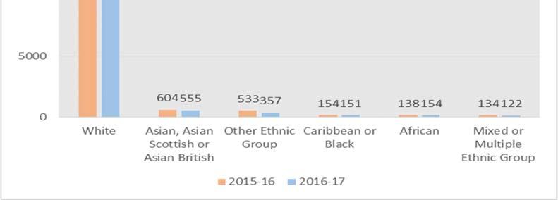However, for other ethnic group almost half of the 357 searches occurred in one ward in Glasgow alone.