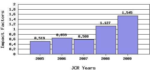 Figure 1 The journal s Impact Factor over the past five years. Source: 2010 Thomson Reuters 2009 Journal Citation Reports 1.