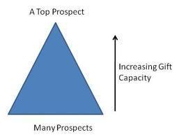 Increasing Gift Capacity Many leads are required to reach the few that