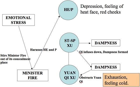 The Middle Burner has Dampness too, Spleen-Qi (or even Spleen-Yang) is deficient and fails to rise.