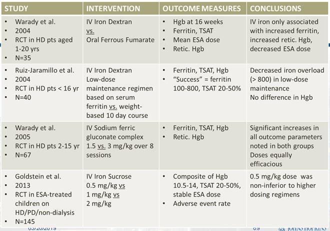 supplementation in patients with TSAT > 30% or serum ferritin > 500 mg/ml Ferritin levels need to be interpreted with