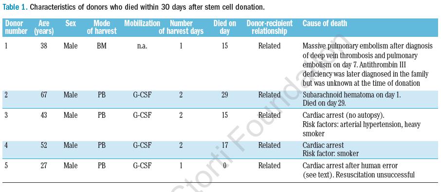 Related donor safety: 51,024 donations Halter et al, 2009 BM 27770 1 PB 23254 4 5/36317 RELATED