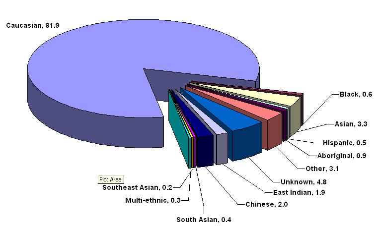 Ethnic Composition