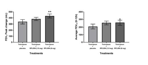 PDE3/PDE4 Inhibitor Inhaled agent PDE3 smooth muscle relaxant PDE4 anti inflammatory with effects on neutrophils The short term bronchodilator effects of the dual PDE3 and PDE4 inhibitor RPL554 in