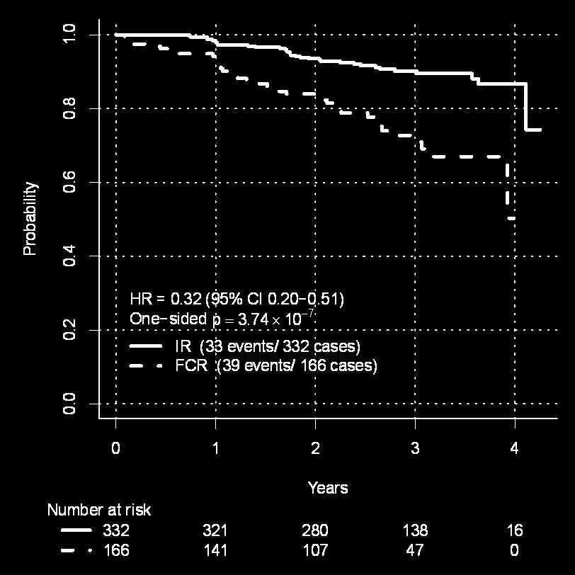 E1912 Progression Free Survival Intent to Treat Eligible HR = 0.35 (95% CI 0.22-0.
