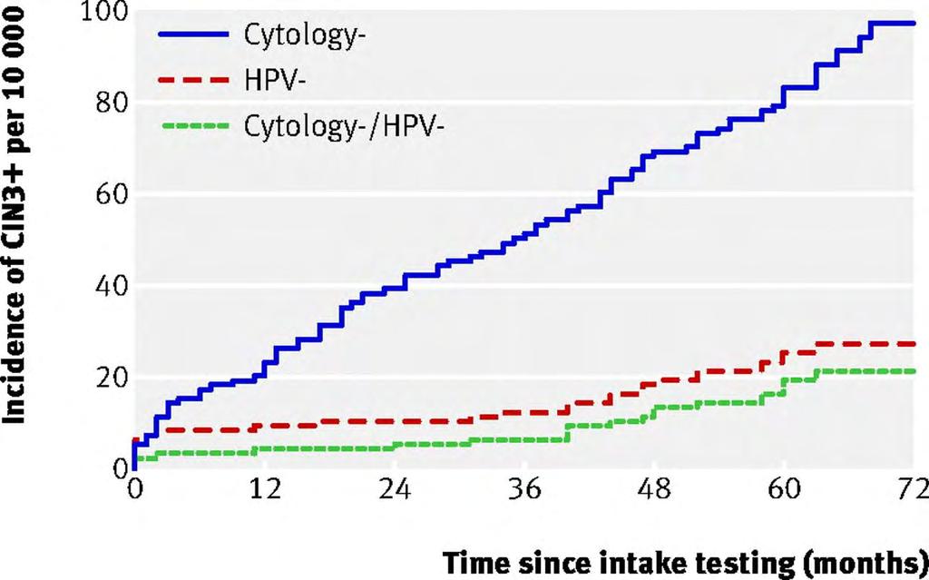 Fig 2 Cumulative incidence rate for CIN3+ for women (24,000) according to baseline test results Joakim