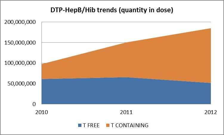 DTP-HepB/Hib is the preferred vaccine and an increasing share contains thiomersal less than 30% Data source : UNICEF Note : 2012 data (estimate) 6 pre-qualified vaccines awarded in past three years,