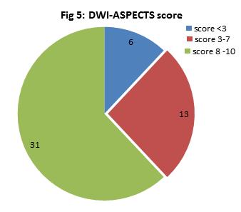Neurological Status DW Aspects on Day 7 Based on GCS Total Score Improving Static Worsen Death DW <3 0 0 1 5 6 DW 3-7 5 7 1 0 13 DW 8-10 11 5 10 5 31 Table 3 Only 5 patients had M1 occlusion.