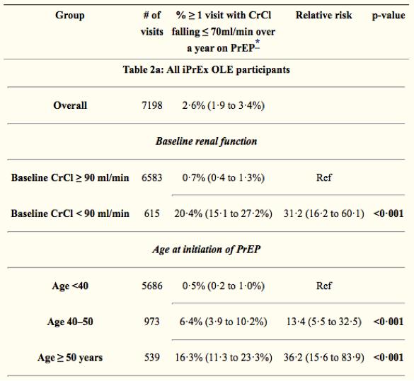 Relative risk of participant experiencing creatinine clearance fall to 70ml/min over the first