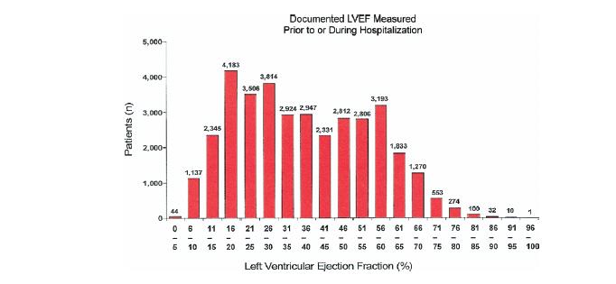 OPTIMIZE-HF: distribution of patients LVEF