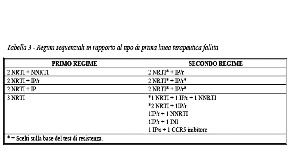 306 Depending on the resistance profile and options available, inclusion of agents from new drug classes (raltegravir or maraviroc) should be considered (BIIb).