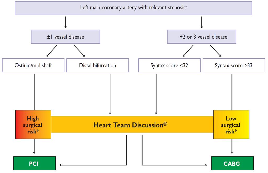 PCI or CABG in stable coronary artery