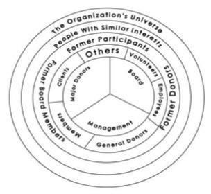 How To Identify Prospects EXAMPLE CONSTITUENCY CIRCLES