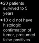 3 months 830 patient responses from 927 eligible patients 20 patients survived to 5 years 10 did not